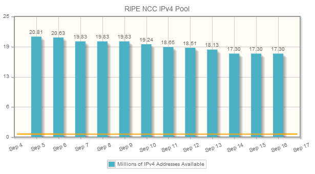 Диаграмма RIPE NCC IPv4 Pool